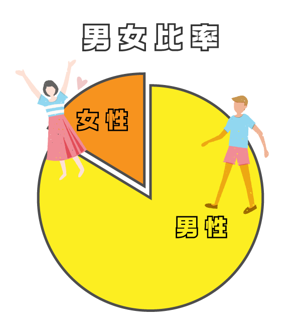 男女比率